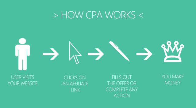 CPA Marketing Networks